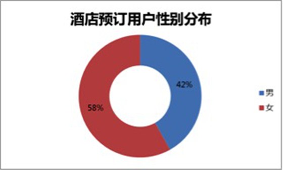 2015年旅馆预订客户性别漫衍