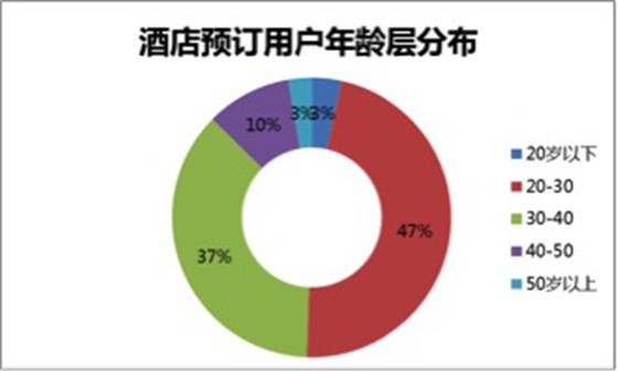 2015年旅馆预订用户年岁层漫衍