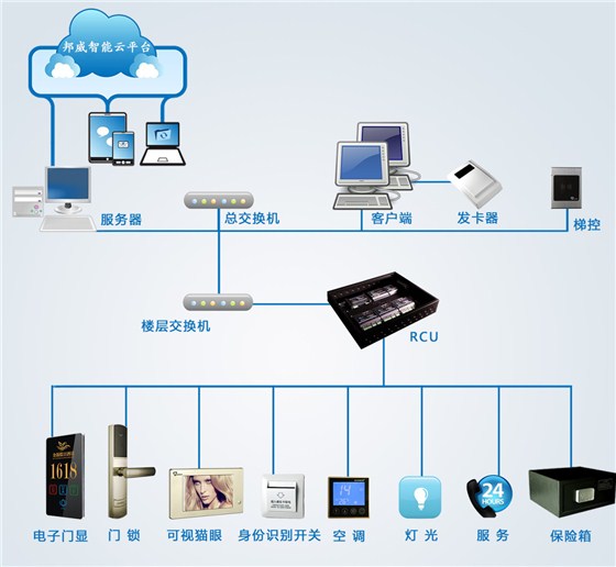 旅馆客房控制系统拓扑图