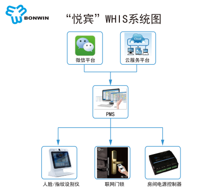 微信订房系统设置