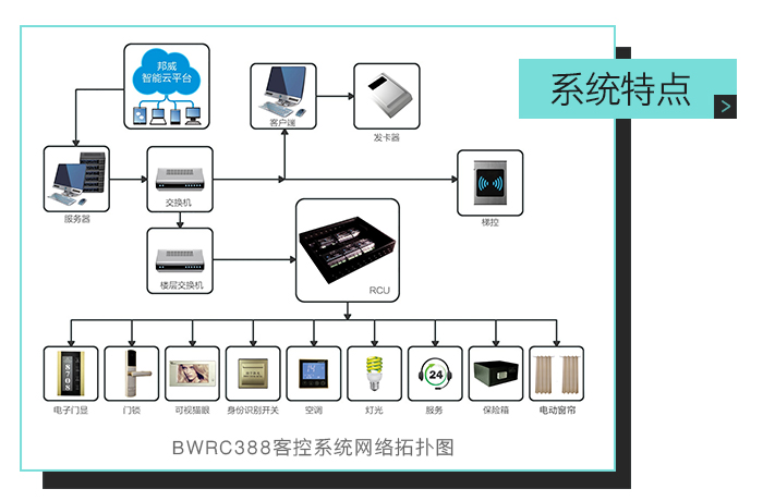 092000777美狮贵宾会客控系统特点，网络拓扑图——全自助、多功效、一站式效劳的微信平台