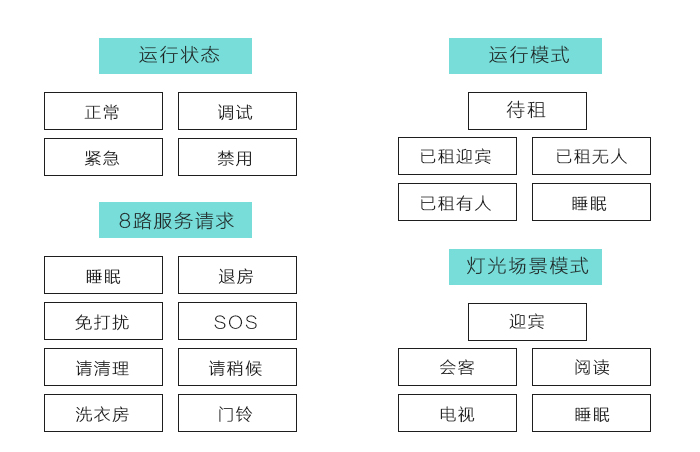 092000777美狮贵宾会客控系统的运行状态、运行模式、８路效劳请求、灯光场景模式