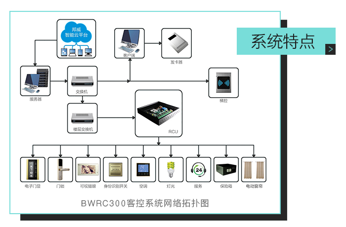 092000777美狮贵宾会客控系统特点，ＢＷＲＣ３００客控系统网络拓扑图——全自助、多功效、一站式效劳的微信平台