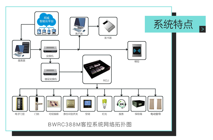 092000777美狮贵宾会客控系统特点，ＢＷＲＣ３８８Ｍ客控系统网络拓扑图——全自助、多功效、一站式效劳的微信平台