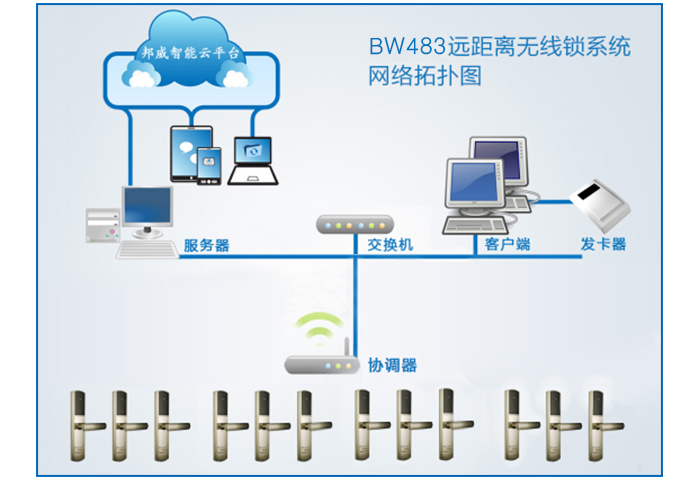 BW483办公远距离无线锁系统网络拓扑图——BW483办公远距离无线门锁系统主要包括：远距离无线锁、协调器、效劳器、交流机、发卡电脑、读写器等装备组成。协调器与交流机接纳TCP/IP协议有线或Wifi通讯，协调器与门锁之间接纳无线通讯。