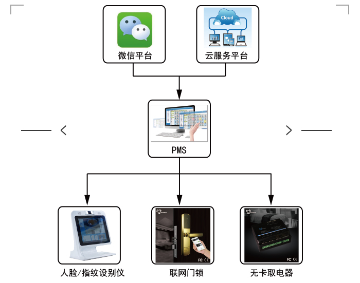 微信入住系统的系统图，微信门锁系统概述