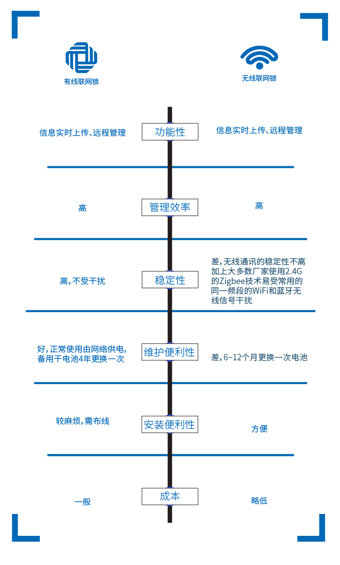 学生公寓有线联网锁与无线联网锁特征比照